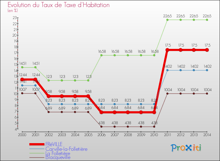 Evolution du taux de la taxe d'habitation pour FRéVILLE et les communes proches de 2000 à 2014 Comparaison des taux de la taxe d'habitation pour FRéVILLE et les communes voisines de 2000 à 2014