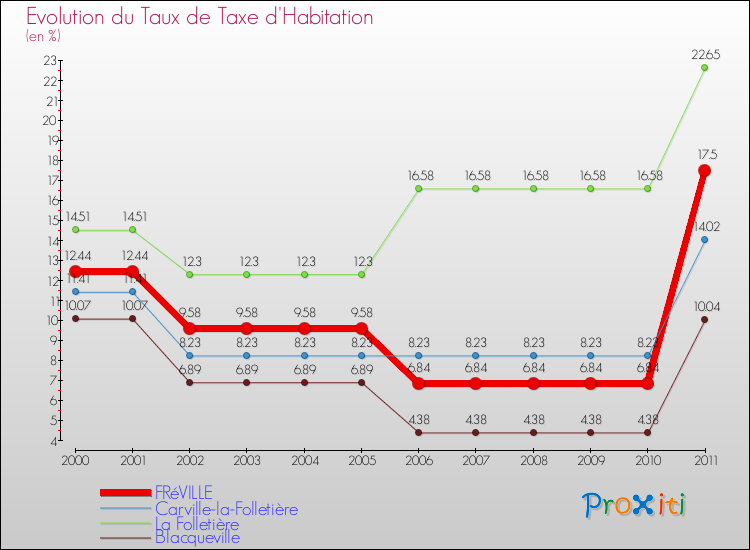 Evolution du taux de la taxe d'habitation pour FRéVILLE et les communes proches Comparaison des taux de la taxe d'habitation pour FRéVILLE et les communes voisines