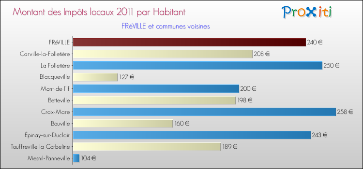 Montant des impôts locaux par Habitant pour FRéVILLE et les communes proches Comparaison des impôts locaux par habitant pour FRéVILLE et les communes voisines