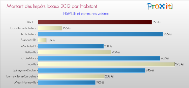 Montant des impôts locaux par Habitant pour FRéVILLE et les communes proches Comparaison des impôts locaux par habitant pour FRéVILLE et les communes voisines