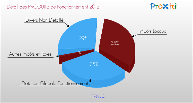 Décomposition du Budget de Fonctionnement 2012 de la commune de FRéVILLE Budget de Fonctionnement 2012 pour la commune de FRéVILLE
