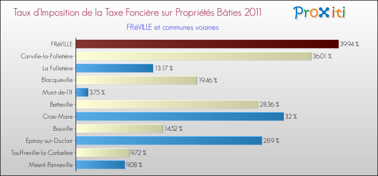 Taux d'imposition de la taxe foncière sur le bati 2011 pour FRéVILLE et les communes proches Comparaison des taux d'imposition de la taxe foncière sur le bati 2011 pour FRéVILLE et les communes voisines