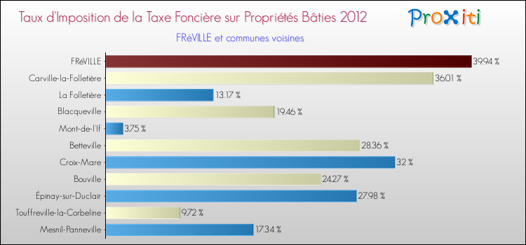 Taux d'imposition de la taxe foncière sur le bati 2012 pour FRéVILLE et les communes proches Comparaison des taux d'imposition de la taxe foncière sur le bati 2012 pour FRéVILLE et les communes voisines