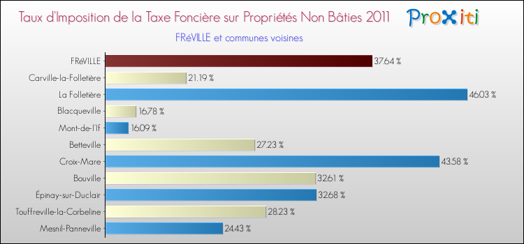Taux d'imposition de la taxe foncière sur les immeubles et terrains non batis 2011 pour FRéVILLE et les communes proches Comparaison des taux d'imposition de la taxe foncière sur les immeubles et terrains non batis 2011 pour FRéVILLE et les communes voisines