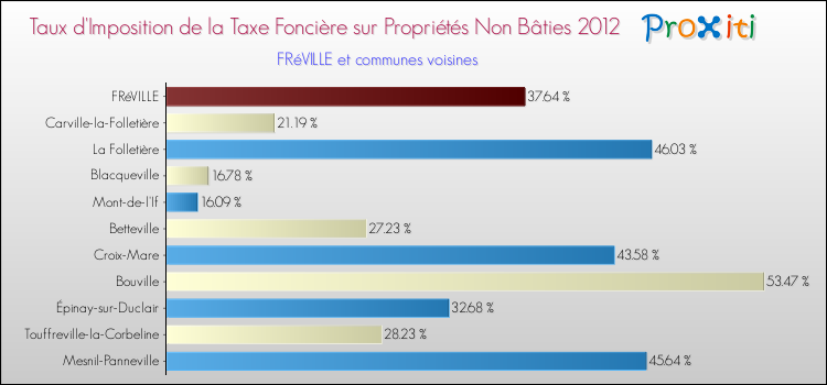 Taux d'imposition de la taxe foncière sur les immeubles et terrains non batis 2012 pour FRéVILLE et les communes proches Comparaison des taux d'imposition de la taxe foncière sur les immeubles et terrains non batis 2012 pour FRéVILLE et les communes voisines
