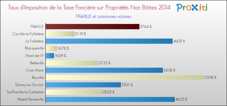 Taux d'imposition de la taxe foncière sur les immeubles et terrains non batis 2014 pour FRéVILLE et les communes proches Comparaison des taux d'imposition de la taxe foncière sur les immeubles et terrains non batis 2014 pour FRéVILLE et les communes voisines
