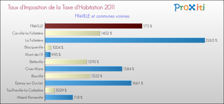 Taux d'imposition de la taxe d'habitation 2011 pour FRéVILLE et les communes proches Comparaison des taux d'imposition de la taxe d'habitation 2011 pour FRéVILLE et les communes voisines