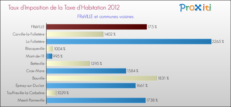 Taux d'imposition de la taxe d'habitation 2012 pour FRéVILLE et les communes proches Comparaison des taux d'imposition de la taxe d'habitation 2012 pour FRéVILLE et les communes voisines