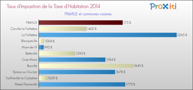 Taux d'imposition de la taxe d'habitation 2014 pour FRéVILLE et les communes proches Comparaison des taux d'imposition de la taxe d'habitation 2014 pour FRéVILLE et les communes voisines