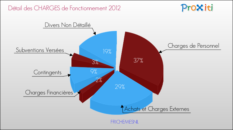 Décomposition des Charges de Fonctionnement 2012 de la commune de FRICHEMESNIL Charges de Fonctionnement 2012 pour la commune de FRICHEMESNIL