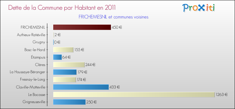 Dette par habitant de la commune en 2011 pour FRICHEMESNIL et les communes proches Comparaison de la dette par habitant de la commune en 2011 pour FRICHEMESNIL et les communes voisines