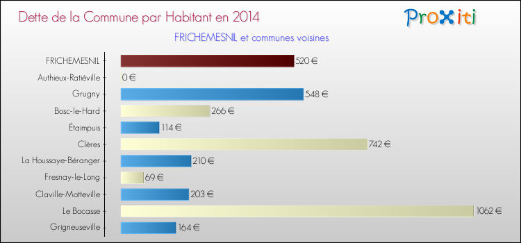 Dette par habitant de la commune en 2014 pour FRICHEMESNIL et les communes proches Comparaison de la dette par habitant de la commune en 2014 pour FRICHEMESNIL et les communes voisines