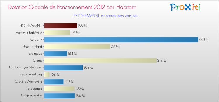 Montant des dotations globales de fonctionnement DGF par Habitant pour FRICHEMESNIL et les communes proches Comparaison des des dotations globales de fonctionnement DGF par habitant pour FRICHEMESNIL et les communes voisines