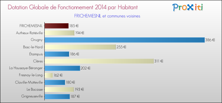 Montant des dotations globales de fonctionnement DGF par Habitant pour FRICHEMESNIL et les communes proches en 2014. Comparaison des des dotations globales de fonctionnement DGF par habitant pour FRICHEMESNIL et les communes voisines en 2014.