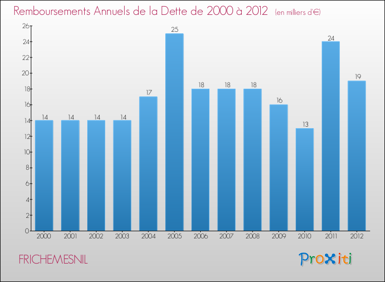 Evolution de l'annuité de la dette pour la commune de FRICHEMESNIL de 2000 à 2012 Annuités de la dette pour FRICHEMESNIL de 2000 à 2012
