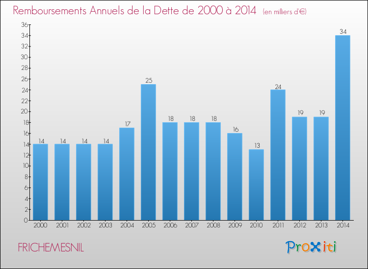 Evolution de l'annuité de la dette pour la commune de FRICHEMESNIL de 2000 à 2014 Annuités de la dette pour FRICHEMESNIL de 2000 à 2014
