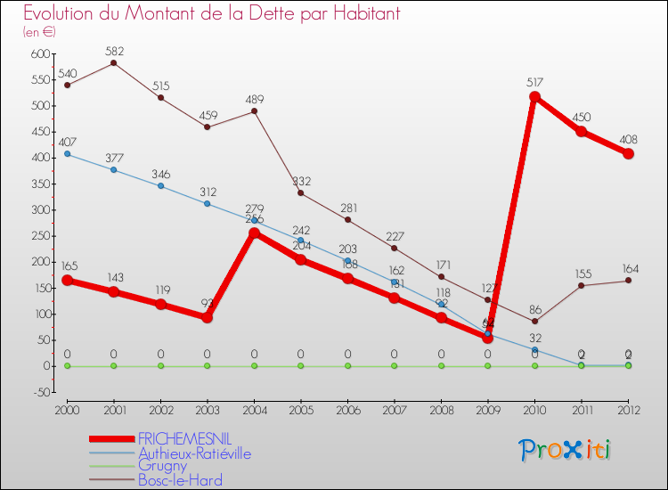 Evolution de la dette par habitant pour la commune de FRICHEMESNIL et les communes proches de 2000 à 2012 Comparaison de la dette par habitant pour FRICHEMESNIL et les communes voisines de 2000 à 2012