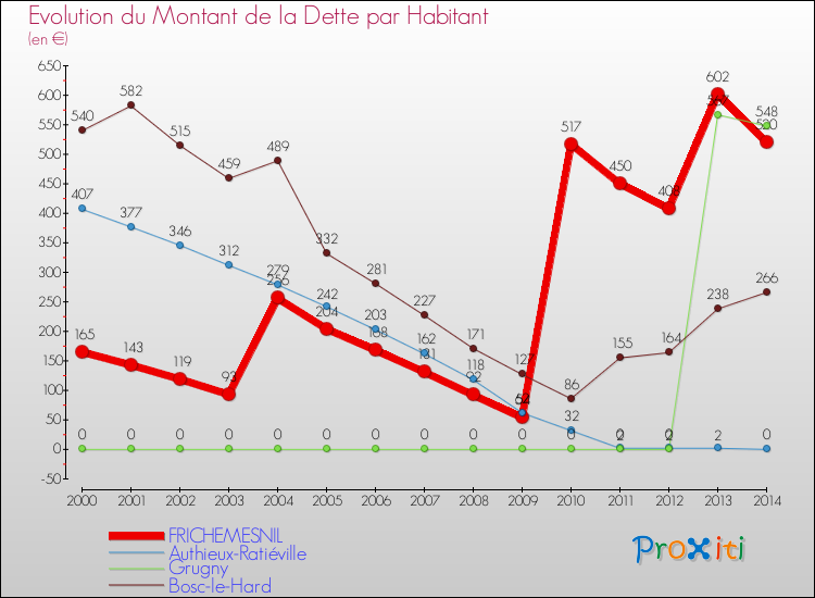 Evolution de la dette par habitant pour la commune de FRICHEMESNIL et les communes proches de 2000 à 2014 Comparaison de la dette par habitant pour FRICHEMESNIL et les communes voisines de 2000 à 2014
