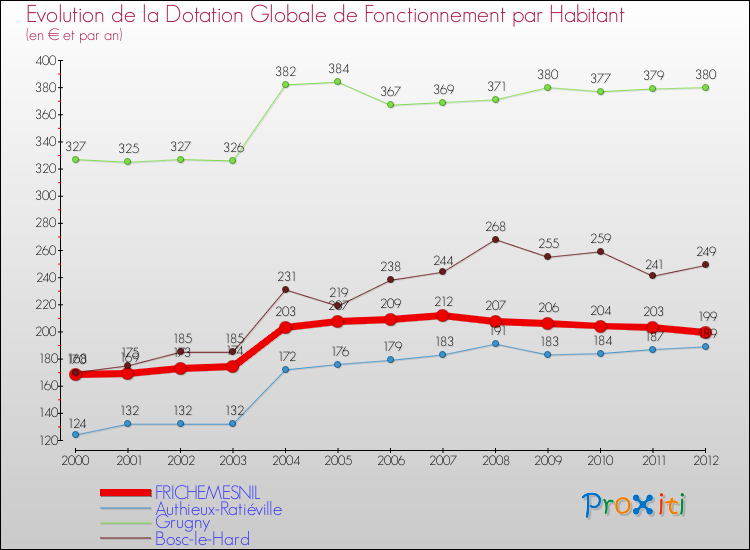 Evolution et montant de la dotation globale de fonctionnement par Habitant pour FRICHEMESNIL et les communes proches Comparaison des dotations globales de fonctionnement par habitant pour FRICHEMESNIL et les communes voisines