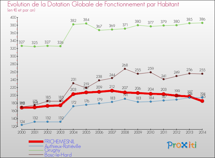 Evolution et montant de la dotation globale de fonctionnement par Habitant pour FRICHEMESNIL et les communes proches de 2000 à 2014. Comparaison des dotations globales de fonctionnement par habitant pour FRICHEMESNIL et les communes voisines de 2000 à 2014.