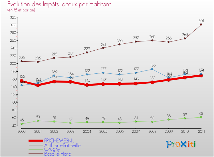 Evolution et montant des impôts locaux par Habitant pour FRICHEMESNIL et les communes proches Comparaison des impôts locaux par habitant pour FRICHEMESNIL et les communes voisines
