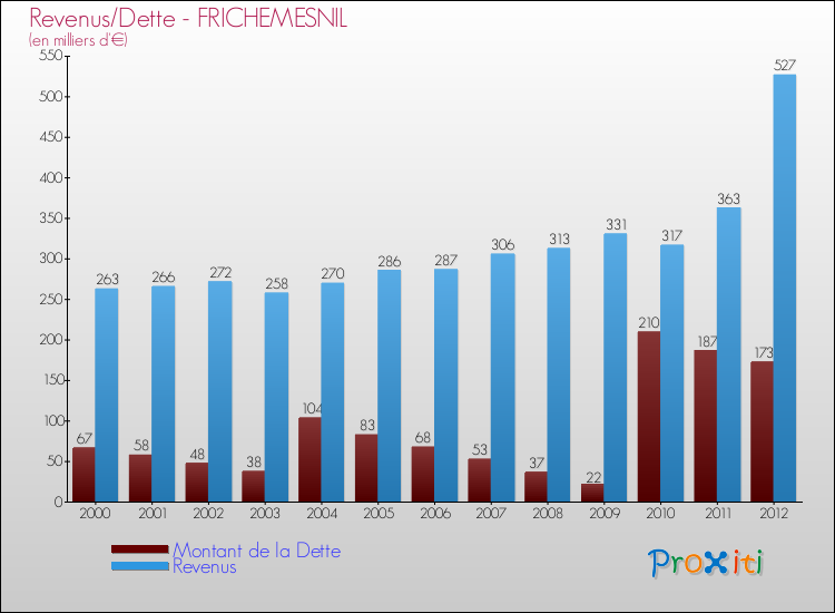 Evolution comparée de la dette et des revenus pour la commune de FRICHEMESNIL de 2000 à 2012 Comparaison de la dette et des revenus pour FRICHEMESNIL de 2000 à 2012