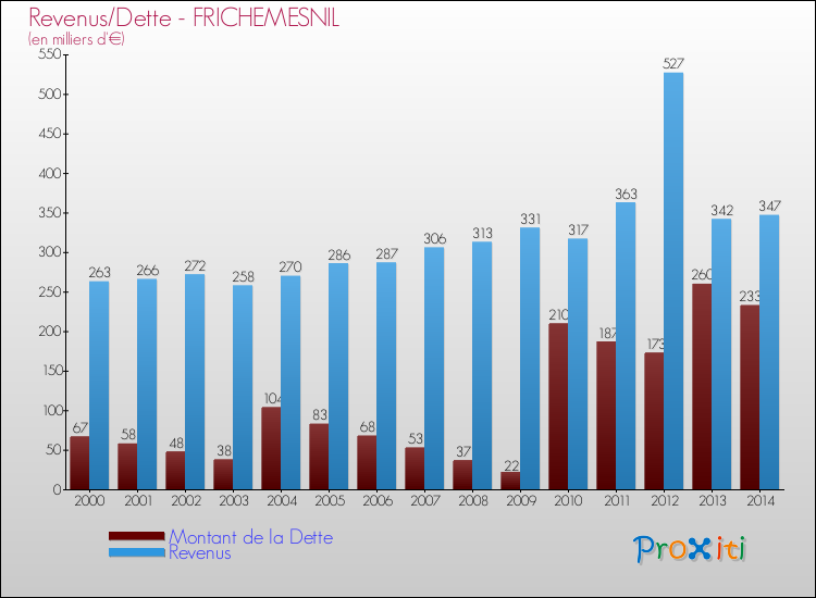 Evolution comparée de la dette et des revenus pour la commune de FRICHEMESNIL de 2000 à 2014 Comparaison de la dette et des revenus pour FRICHEMESNIL de 2000 à 2014