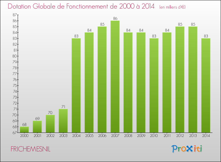 Evolution du montant de la Dotation Globale de Fonctionnement pour la commune de FRICHEMESNIL de 2000 à 2014 Evolution du montant de la Dotation Globale de Fonctionnement pour FRICHEMESNIL de 2000 à 2014