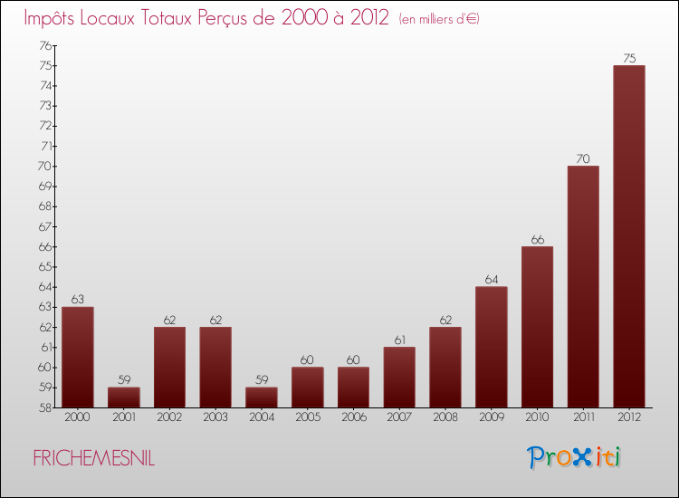 Evolution des Impôts Locaux pour la commune de FRICHEMESNIL de 2000 à 2012 Evolution des Impôts Locaux pour FRICHEMESNIL de 2000 à 2012