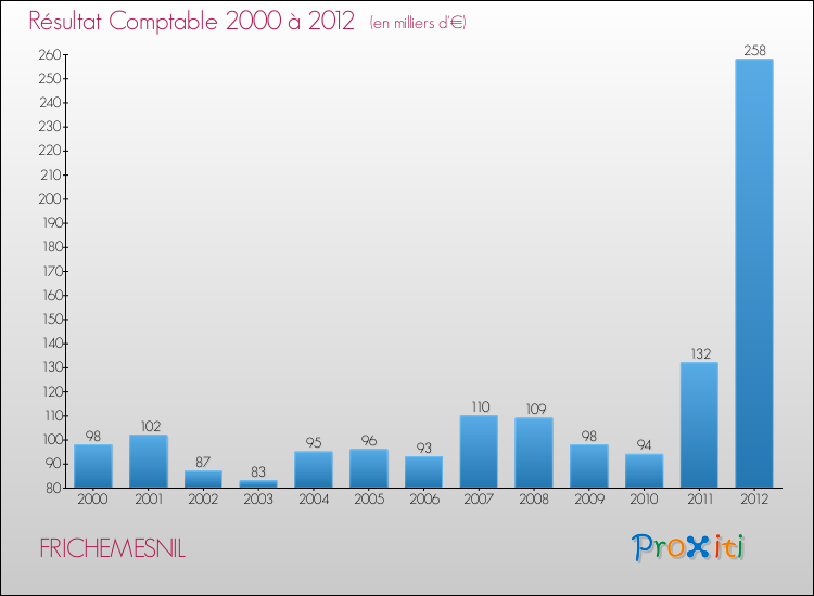 Evolution du résultat comptable pour la commune de FRICHEMESNIL de 2000 à 2012 Evolution du résultat comptable pour FRICHEMESNIL de 2000 à 2012