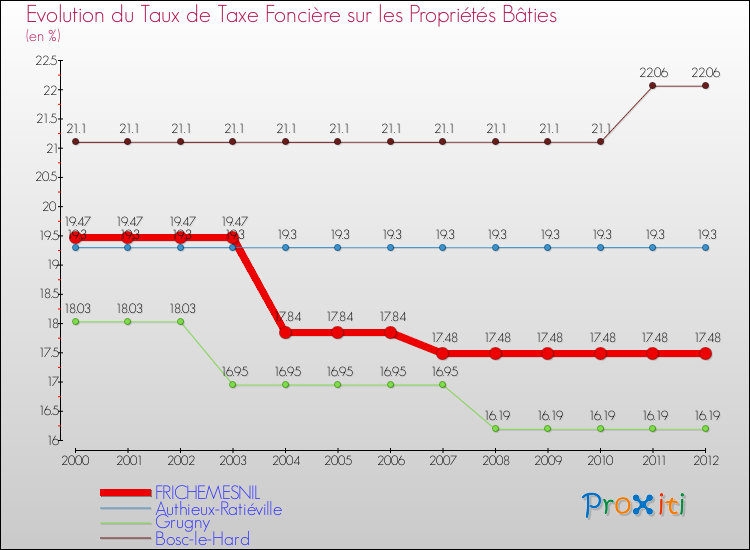 Evolution du taux de la taxe foncière sur le bati pour FRICHEMESNIL et les communes proches de 2000 à 2012 Comparaison des taux de taxe foncière sur le bati pour FRICHEMESNIL et les communes voisines de 2000 à 2012
