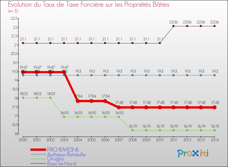 Evolution du taux de la taxe foncière sur le bati pour FRICHEMESNIL et les communes proches de 2000 à 2014 Comparaison des taux de taxe foncière sur le bati pour FRICHEMESNIL et les communes voisines de 2000 à 2014