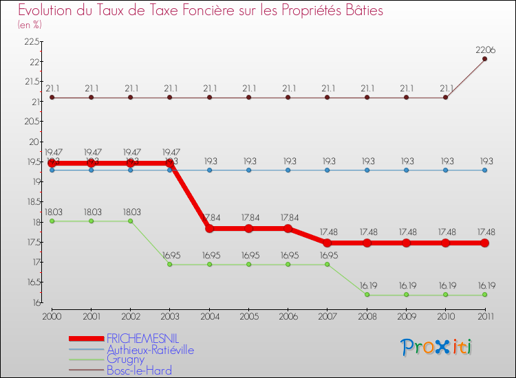 Evolution du taux de la taxe foncière sur le bati pour FRICHEMESNIL et les communes proches Comparaison des taux de taxe foncière sur le bati pour FRICHEMESNIL et les communes voisines