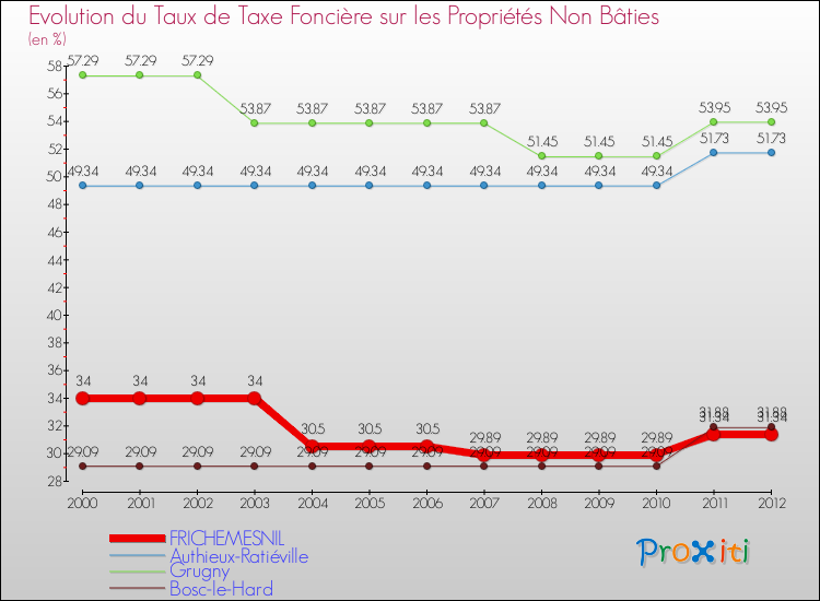 Evolution du taux de la taxe foncière sur les immeubles et terrains non batis pour FRICHEMESNIL et les communes proches de 2000 à 2012 Comparaison des taux de la taxe foncière sur les immeubles et terrains non batis pour FRICHEMESNIL et les communes voisines de 2000 à 2012