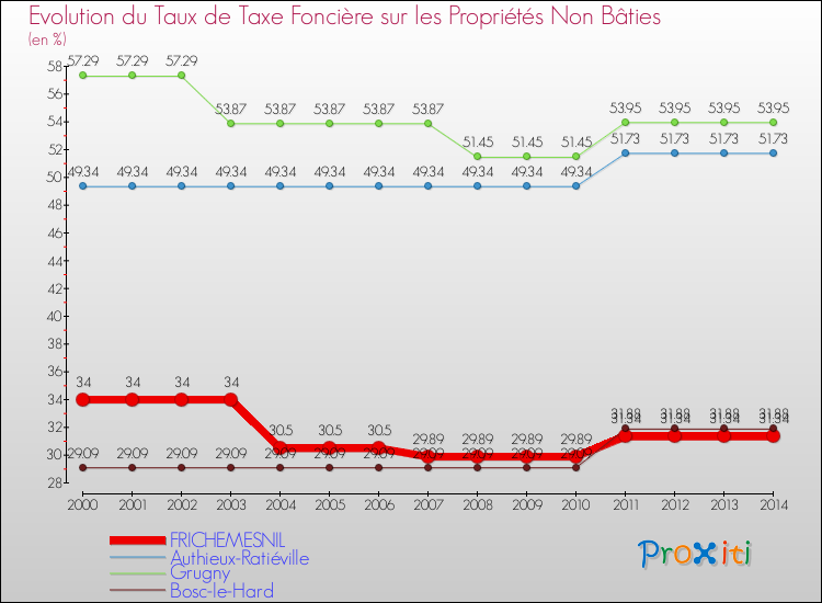 Evolution du taux de la taxe foncière sur les immeubles et terrains non batis pour FRICHEMESNIL et les communes proches de 2000 à 2014 Comparaison des taux de la taxe foncière sur les immeubles et terrains non batis pour FRICHEMESNIL et les communes voisines de 2000 à 2014