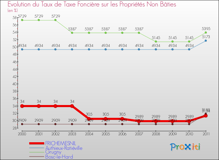 Evolution du taux de la taxe foncière sur les immeubles et terrains non batis pour FRICHEMESNIL et les communes proches Comparaison des taux de la taxe foncière sur les immeubles et terrains non batis pour FRICHEMESNIL et les communes voisines