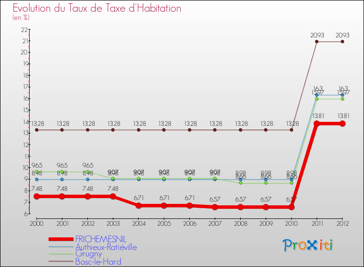 Evolution du taux de la taxe d'habitation pour FRICHEMESNIL et les communes proches Comparaison des taux de la taxe d'habitation pour FRICHEMESNIL et les communes voisines