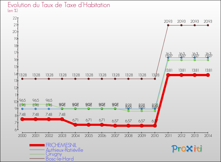 Evolution du taux de la taxe d'habitation pour FRICHEMESNIL et les communes proches de 2000 à 2014 Comparaison des taux de la taxe d'habitation pour FRICHEMESNIL et les communes voisines de 2000 à 2014