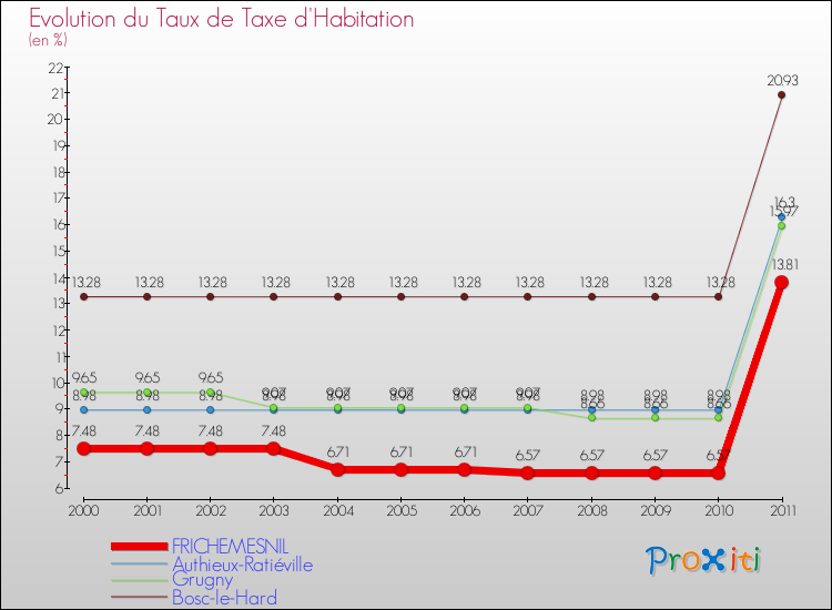 Evolution du taux de la taxe d'habitation pour FRICHEMESNIL et les communes proches Comparaison des taux de la taxe d'habitation pour FRICHEMESNIL et les communes voisines