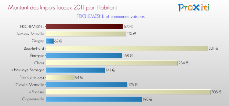 Montant des impôts locaux par Habitant pour FRICHEMESNIL et les communes proches Comparaison des impôts locaux par habitant pour FRICHEMESNIL et les communes voisines