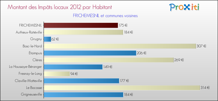 Montant des impôts locaux par Habitant pour FRICHEMESNIL et les communes proches Comparaison des impôts locaux par habitant pour FRICHEMESNIL et les communes voisines