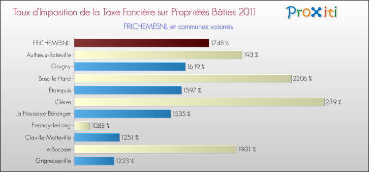 Taux d'imposition de la taxe foncière sur le bati 2011 pour FRICHEMESNIL et les communes proches Comparaison des taux d'imposition de la taxe foncière sur le bati 2011 pour FRICHEMESNIL et les communes voisines