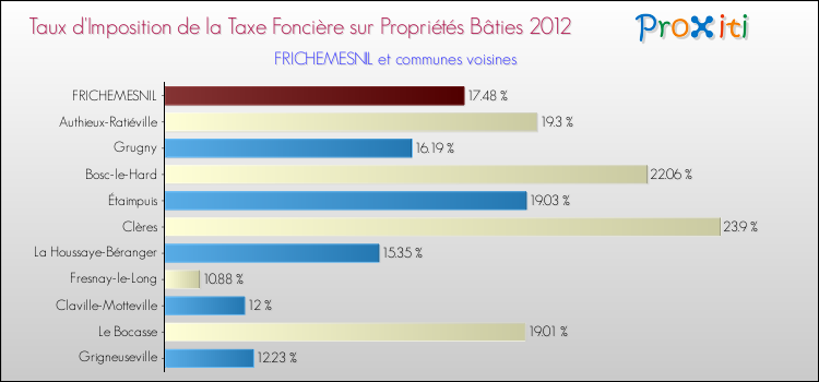 Taux d'imposition de la taxe foncière sur le bati 2012 pour FRICHEMESNIL et les communes proches Comparaison des taux d'imposition de la taxe foncière sur le bati 2012 pour FRICHEMESNIL et les communes voisines