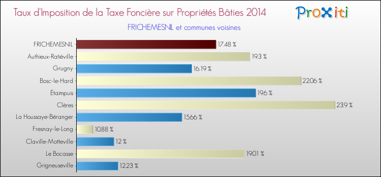 Taux d'imposition de la taxe foncière sur le bati 2014 pour FRICHEMESNIL et les communes proches Comparaison des taux d'imposition de la taxe foncière sur le bati 2014 pour FRICHEMESNIL et les communes voisines
