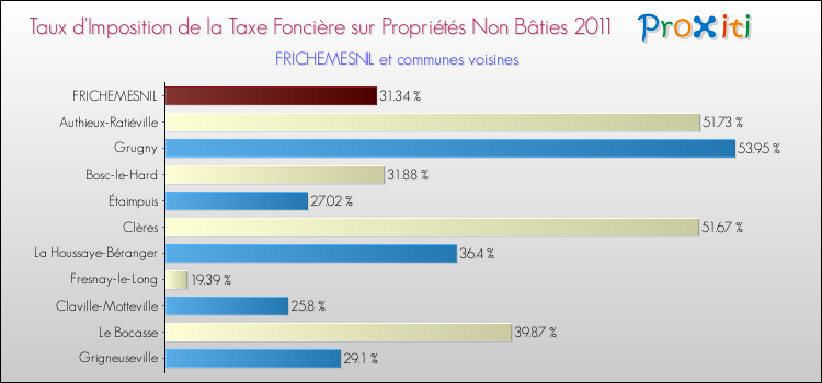 Taux d'imposition de la taxe foncière sur les immeubles et terrains non batis 2011 pour FRICHEMESNIL et les communes proches Comparaison des taux d'imposition de la taxe foncière sur les immeubles et terrains non batis 2011 pour FRICHEMESNIL et les communes voisines