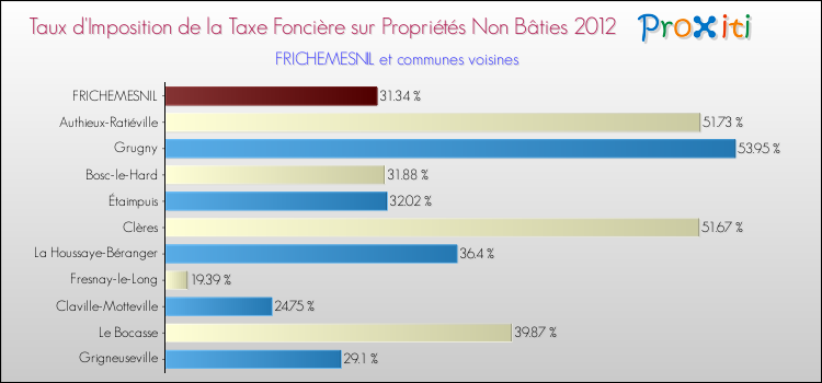 Taux d'imposition de la taxe foncière sur les immeubles et terrains non batis 2012 pour FRICHEMESNIL et les communes proches Comparaison des taux d'imposition de la taxe foncière sur les immeubles et terrains non batis 2012 pour FRICHEMESNIL et les communes voisines
