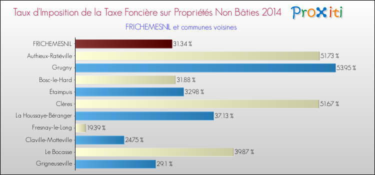 Taux d'imposition de la taxe foncière sur les immeubles et terrains non batis 2014 pour FRICHEMESNIL et les communes proches Comparaison des taux d'imposition de la taxe foncière sur les immeubles et terrains non batis 2014 pour FRICHEMESNIL et les communes voisines