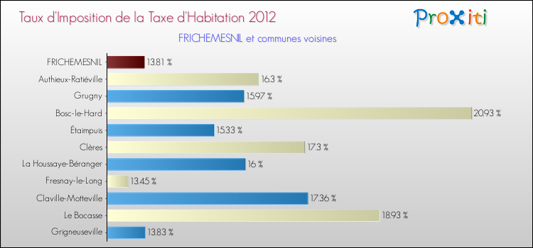 Taux d'imposition de la taxe d'habitation 2012 pour FRICHEMESNIL et les communes proches Comparaison des taux d'imposition de la taxe d'habitation 2012 pour FRICHEMESNIL et les communes voisines
