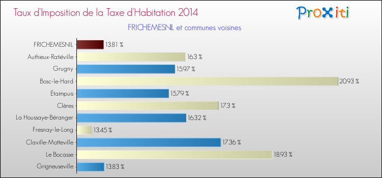 Taux d'imposition de la taxe d'habitation 2014 pour FRICHEMESNIL et les communes proches Comparaison des taux d'imposition de la taxe d'habitation 2014 pour FRICHEMESNIL et les communes voisines