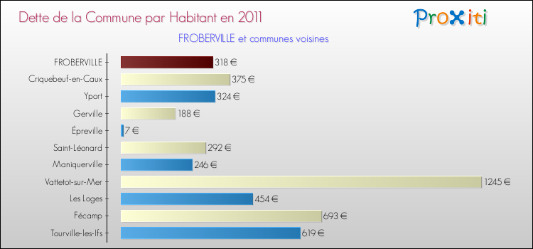 Dette par habitant de la commune en 2011 pour FROBERVILLE et les communes proches Comparaison de la dette par habitant de la commune en 2011 pour FROBERVILLE et les communes voisines